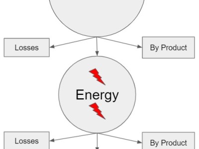 Evolution of Energy-3